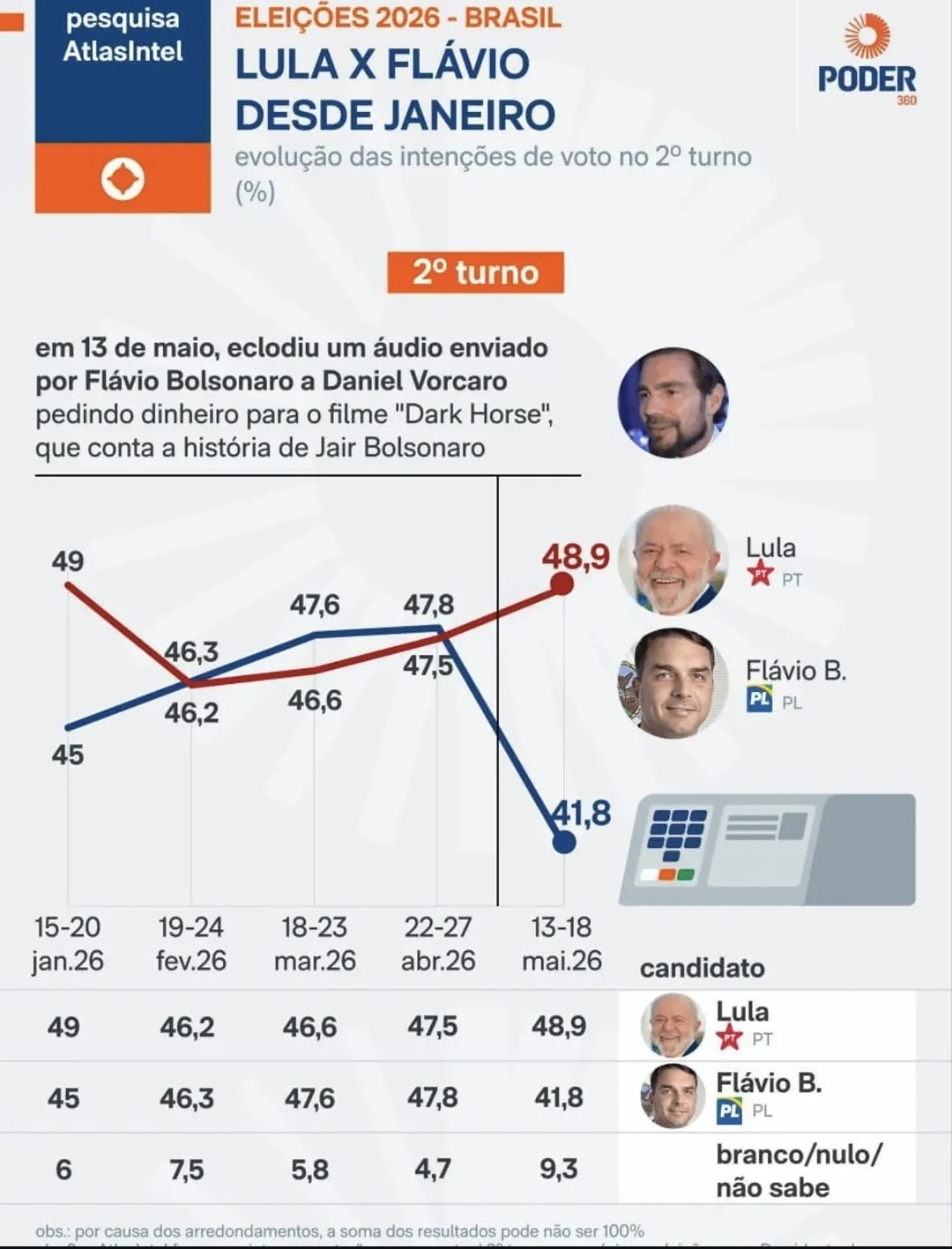 Pesquisa suspensa por Nunes Marques vaza nas redes
